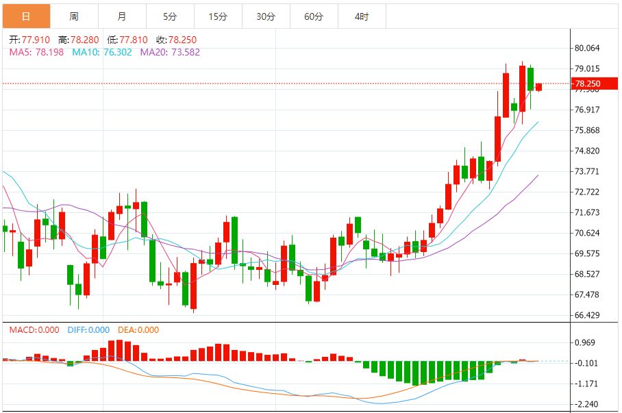 XM外汇原油分析:美原油小幅上涨,加沙停火与零售数据的双重变奏(图1) XM外汇原油分析:美原油小幅上涨,加沙停火与零售数据的双重变奏(图1)