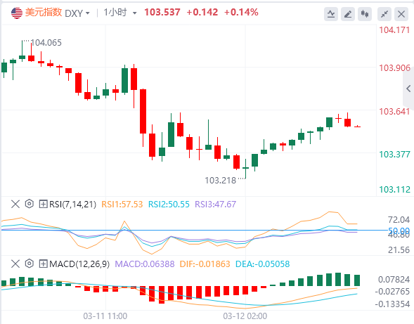 俄乌停火前景助欧元突破1.09 1.10大关在望？美联储反通胀进程或再遇阻(图1)